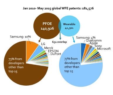Wearable electronics patents growing at 40% annually